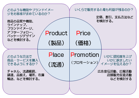 マーケティングの基本 4pと3cとは 例をもとに紹介 営業ノウハウならセールスマーケティングラボ
