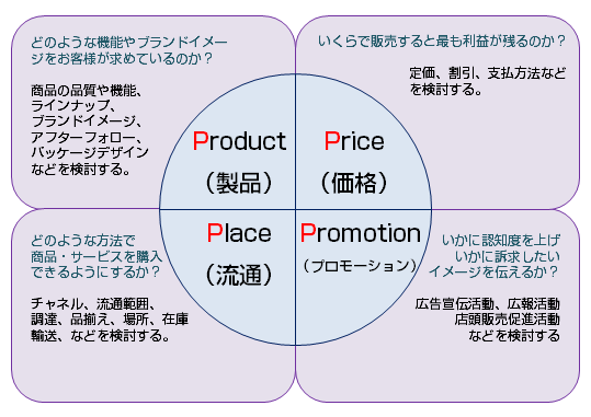 マーケティングの基本 4pと3cとは 例をもとに紹介